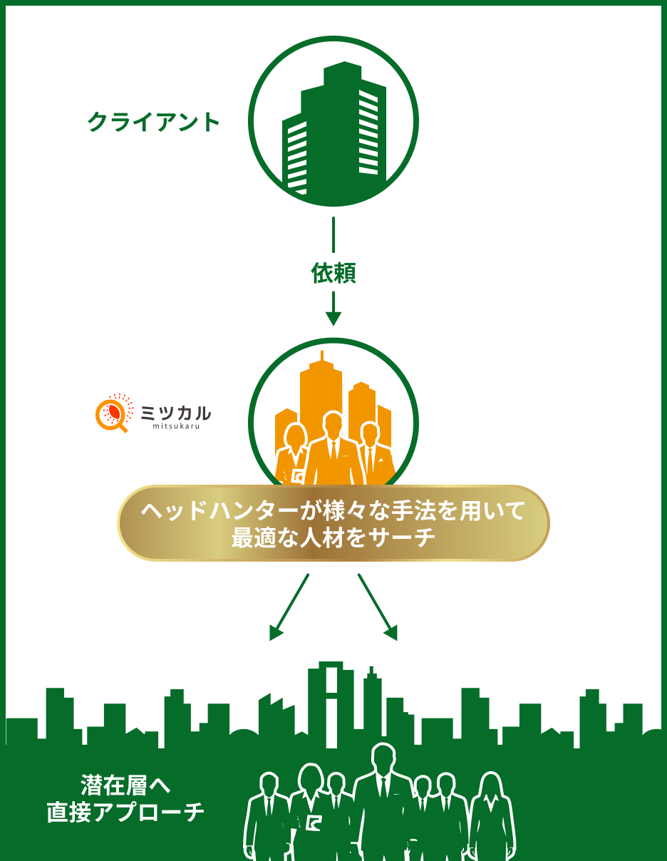 ミツカルのヘッドハンティングサービス